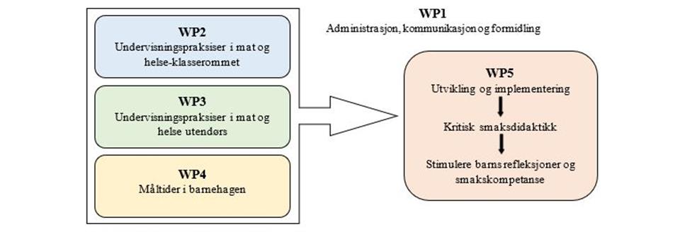 Figur som viser at wp 2, 3 og 4 fører frem til wp 5.